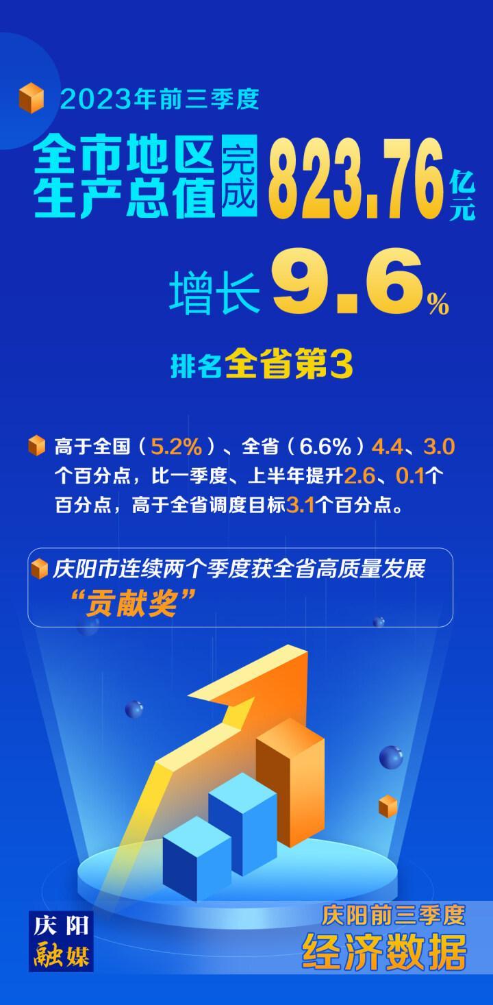 【海報】慶陽市前三季度地區生產總值完成823.76億元，同比增長9.6%