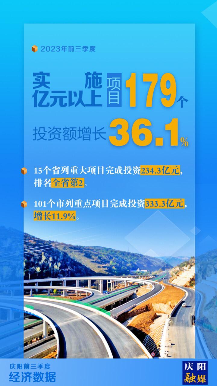 【微海報】慶陽市前三季度實施億元以上項目179個，完成投資額增長36.1%